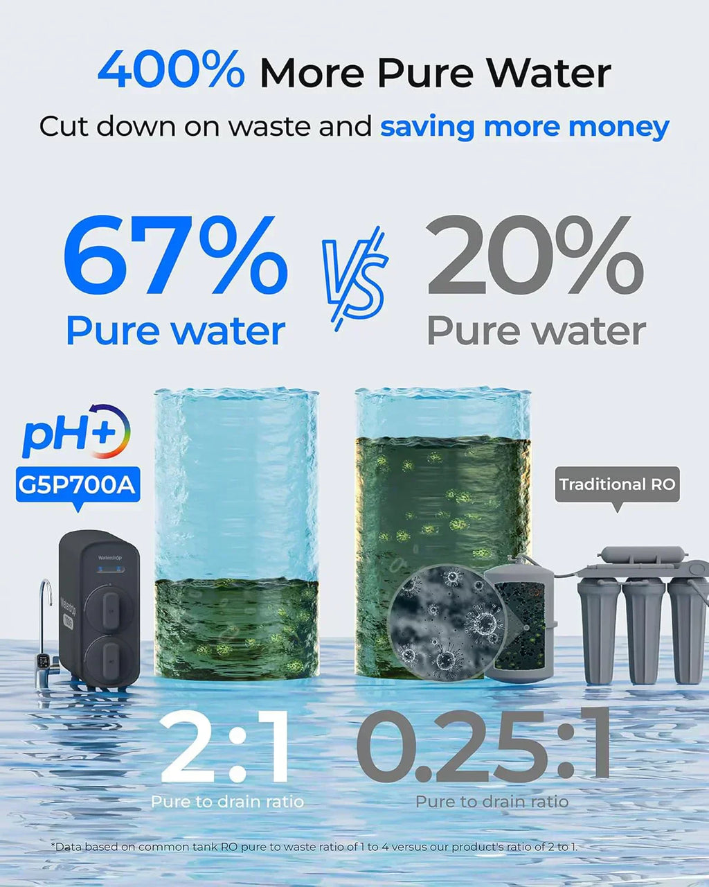 WaterDrop G5P700 reverse osmosis water filter 700G fast flow reverse osmosis system