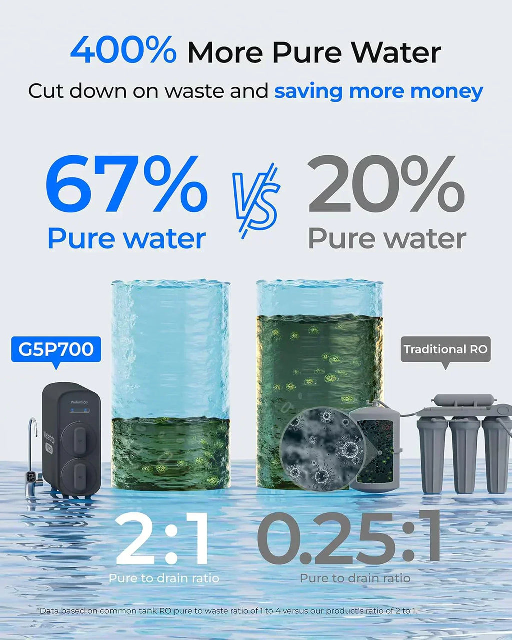 WaterDrop G5P700 reverse osmosis water filter 700G fast flow reverse osmosis system